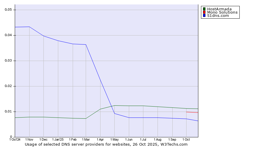 Historical trends in the usage of HostArmada vs. Mono Solutions vs. 51dns.com