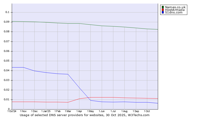 Historical trends in the usage of Names.co.uk vs. HostArmada vs. 51dns.com