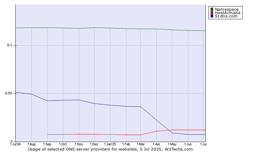Historical trends in the usage of Namespace vs. HostArmada vs. 51dns.com