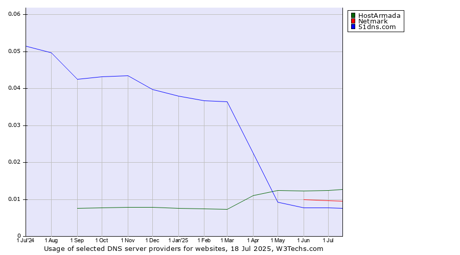Historical trends in the usage of HostArmada vs. Netmark vs. 51dns.com