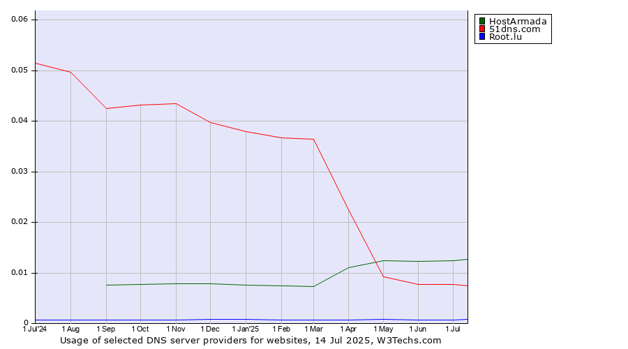 Historical trends in the usage of HostArmada vs. 51dns.com vs. Root.lu