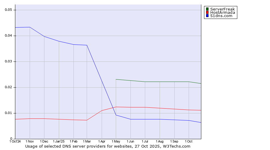 Historical trends in the usage of ServerFreak vs. HostArmada vs. 51dns.com