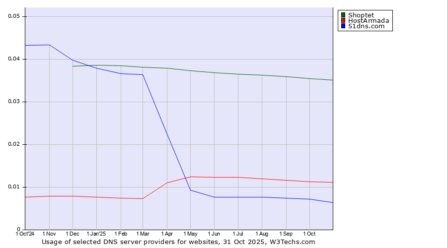Historical trends in the usage of Shoptet vs. HostArmada vs. 51dns.com