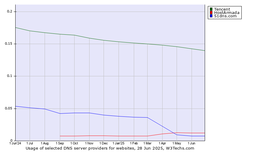 Historical trends in the usage of Tencent vs. HostArmada vs. 51dns.com