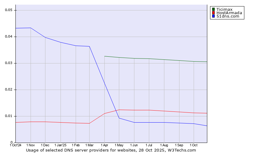 Historical trends in the usage of Ticimax vs. HostArmada vs. 51dns.com