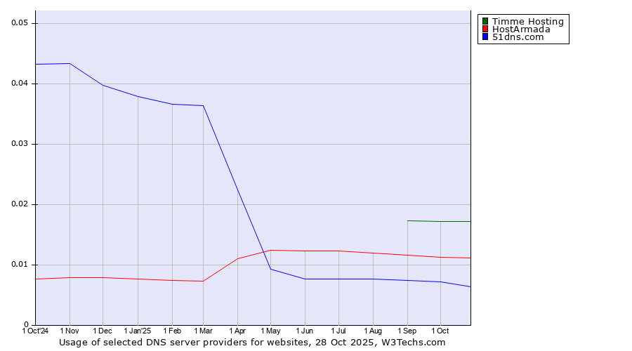 Historical trends in the usage of Timme Hosting vs. HostArmada vs. 51dns.com