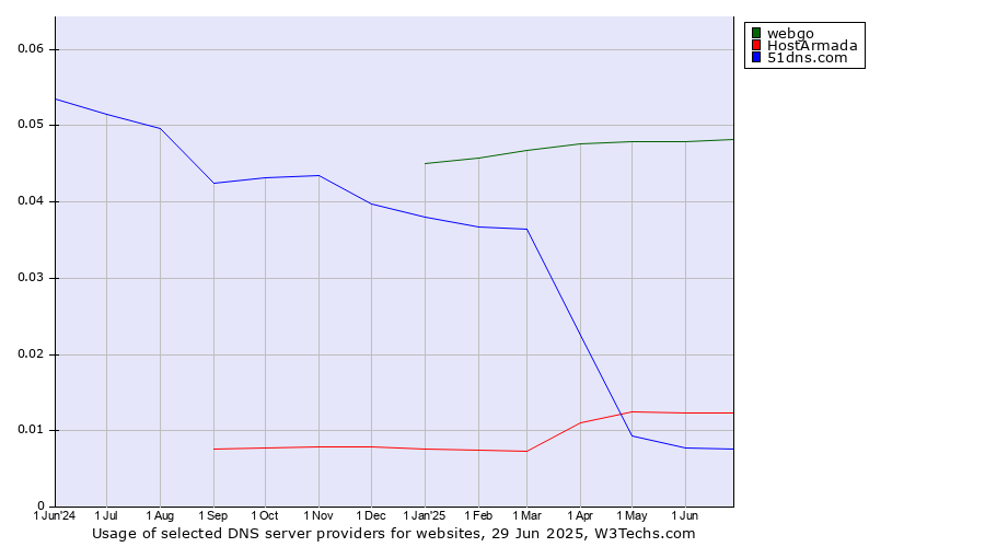 Historical trends in the usage of webgo vs. HostArmada vs. 51dns.com