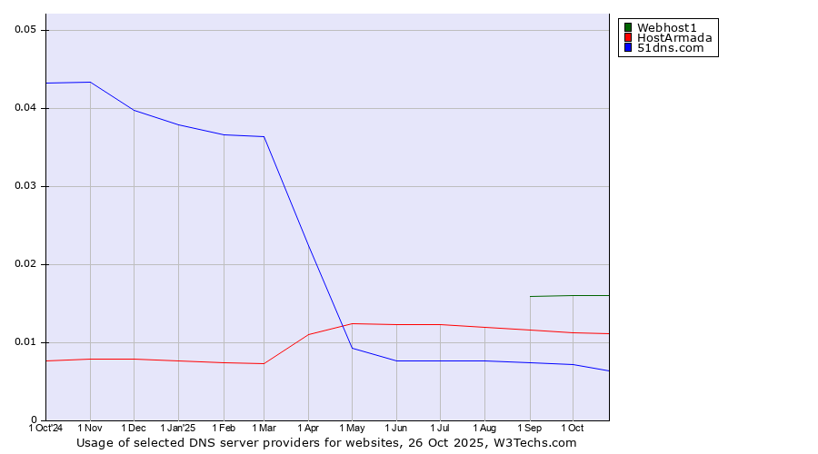 Historical trends in the usage of Webhost1 vs. HostArmada vs. 51dns.com