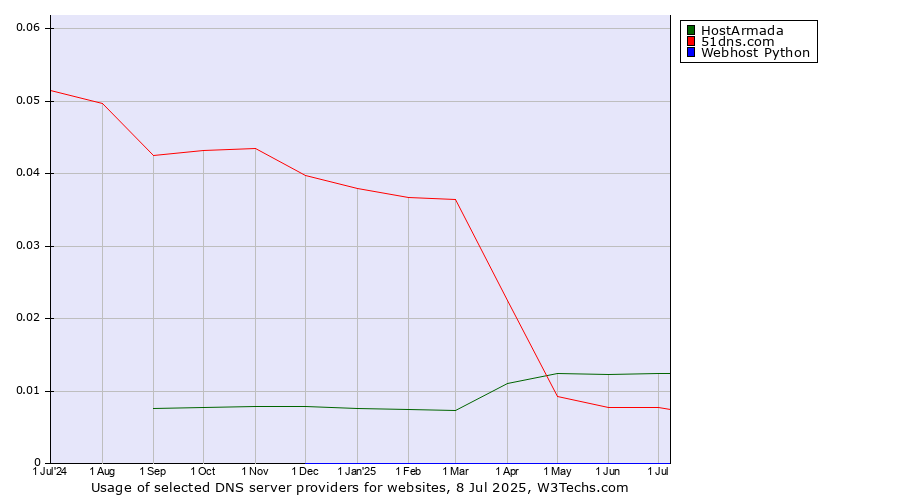 Historical trends in the usage of HostArmada vs. 51dns.com vs. Webhost Python