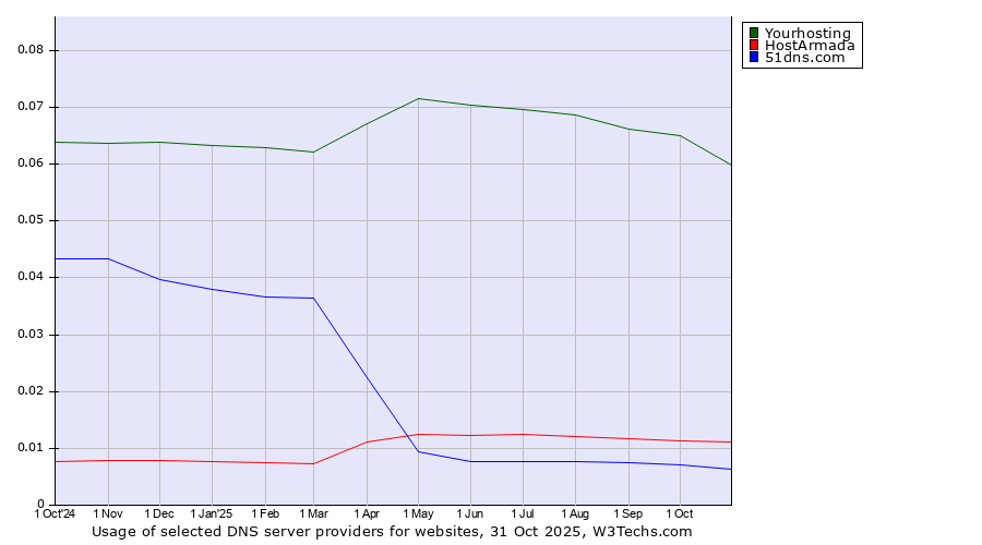 Historical trends in the usage of Yourhosting vs. HostArmada vs. 51dns.com
