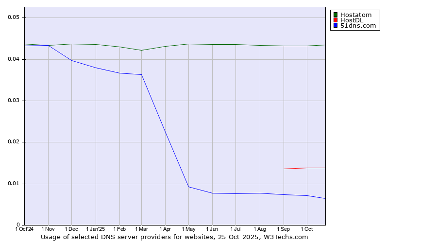 Historical trends in the usage of Hostatom vs. HostDL vs. 51dns.com