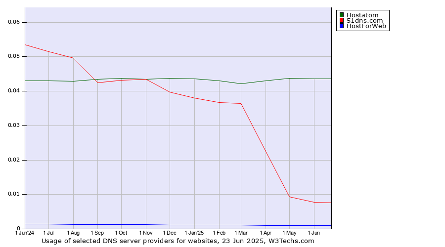 Historical trends in the usage of Hostatom vs. 51dns.com vs. HostForWeb