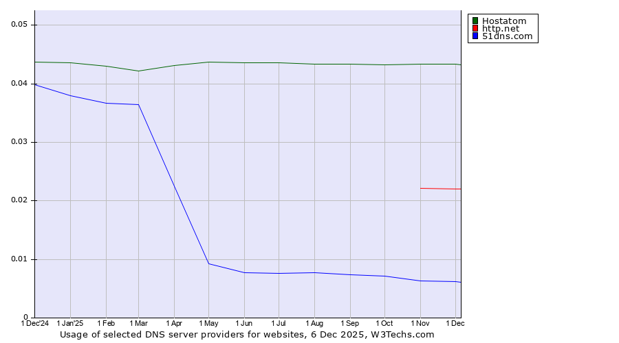Historical trends in the usage of Hostatom vs. http.net vs. 51dns.com