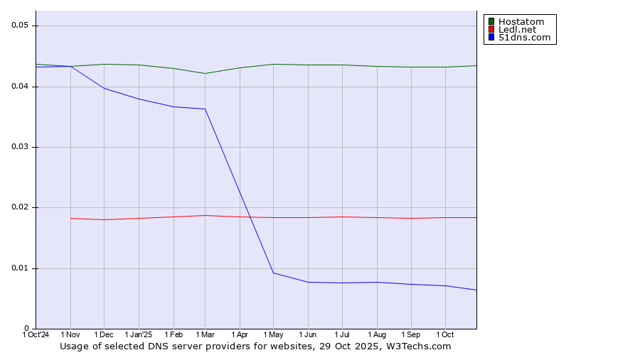 Historical trends in the usage of Hostatom vs. Ledl.net vs. 51dns.com