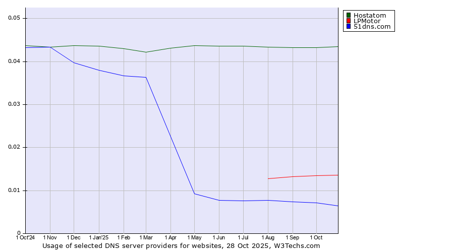 Historical trends in the usage of Hostatom vs. LPMotor vs. 51dns.com