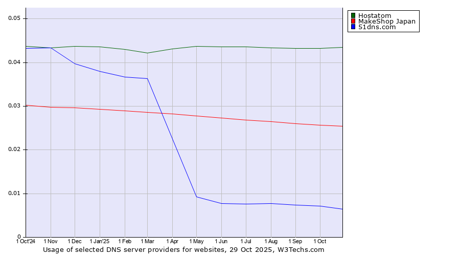 Historical trends in the usage of Hostatom vs. MakeShop Japan vs. 51dns.com