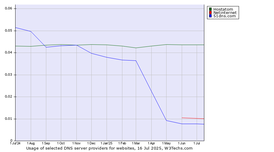Historical trends in the usage of Hostatom vs. Netinternet vs. 51dns.com