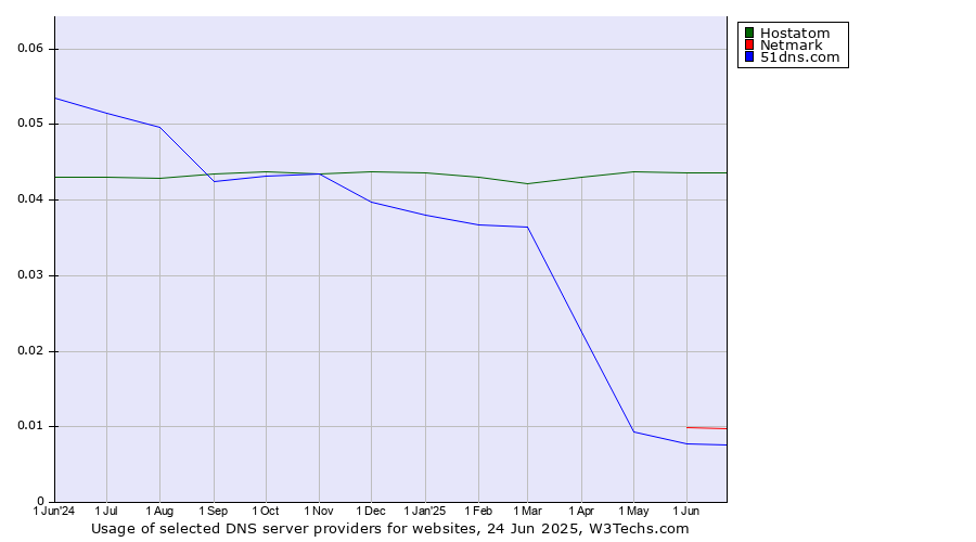 Historical trends in the usage of Hostatom vs. Netmark vs. 51dns.com