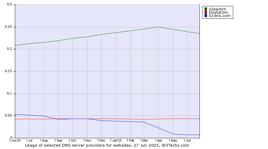 Historical trends in the usage of o2switch vs. Hostatom vs. 51dns.com
