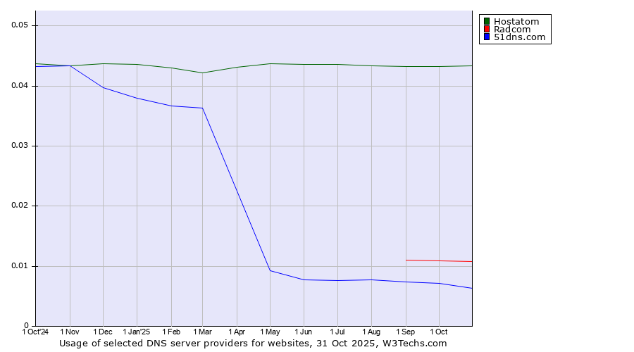Historical trends in the usage of Hostatom vs. Radcom vs. 51dns.com