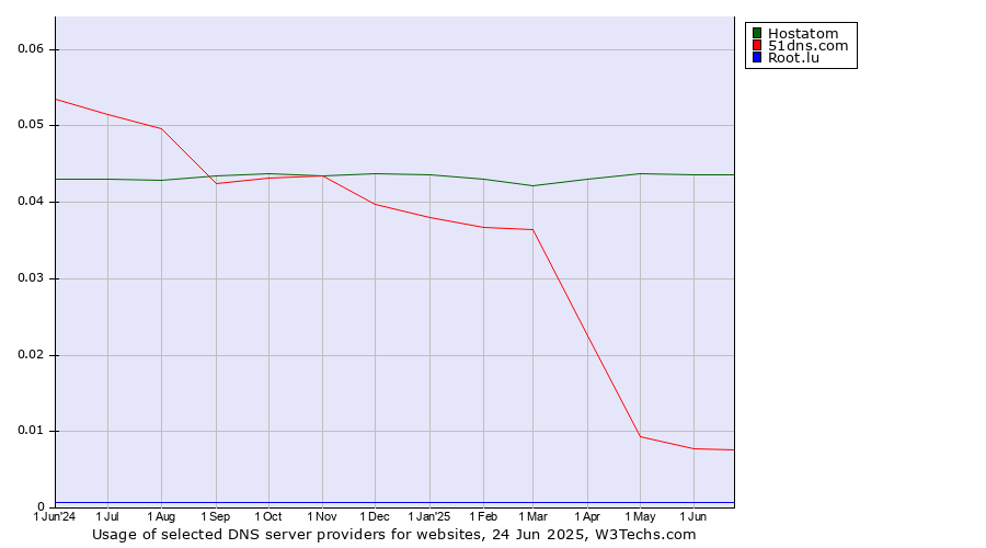 Historical trends in the usage of Hostatom vs. 51dns.com vs. Root.lu