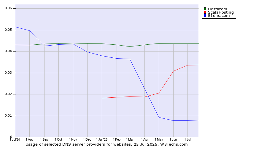 Historical trends in the usage of Hostatom vs. ScalaHosting vs. 51dns.com