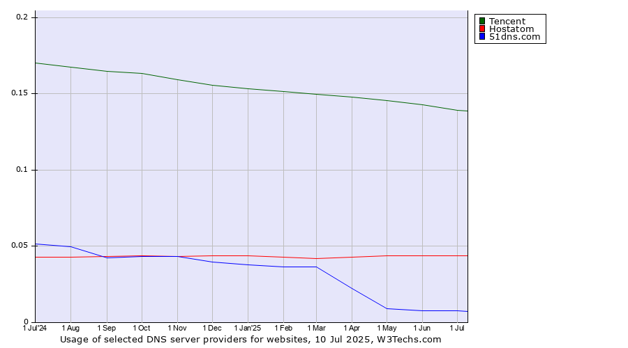 Historical trends in the usage of Tencent vs. Hostatom vs. 51dns.com