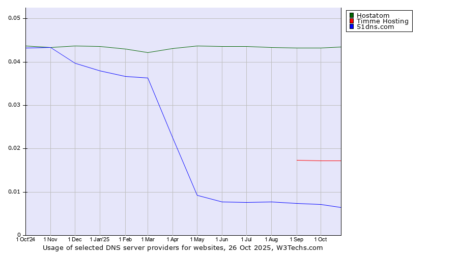 Historical trends in the usage of Hostatom vs. Timme Hosting vs. 51dns.com