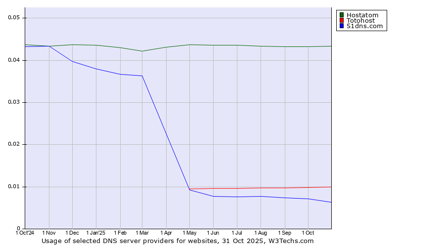 Historical trends in the usage of Hostatom vs. Totohost vs. 51dns.com