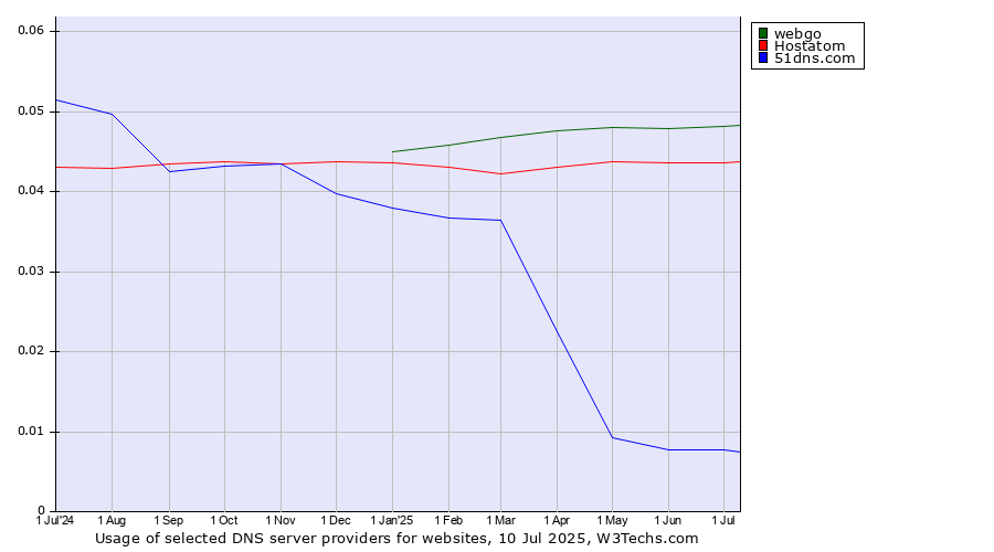 Historical trends in the usage of webgo vs. Hostatom vs. 51dns.com