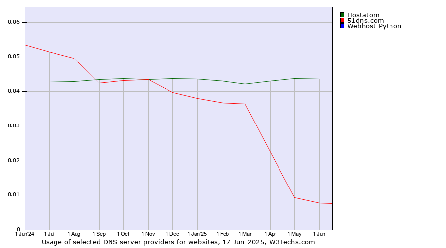 Historical trends in the usage of Hostatom vs. 51dns.com vs. Webhost Python