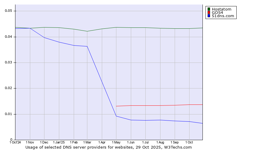 Historical trends in the usage of Hostatom vs. GO54 vs. 51dns.com