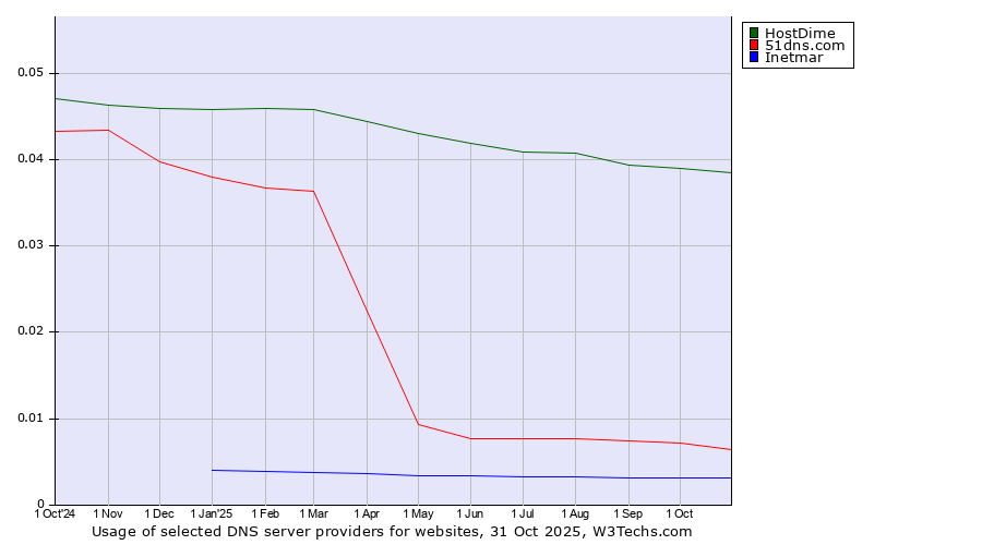 Historical trends in the usage of HostDime vs. 51dns.com vs. Inetmar