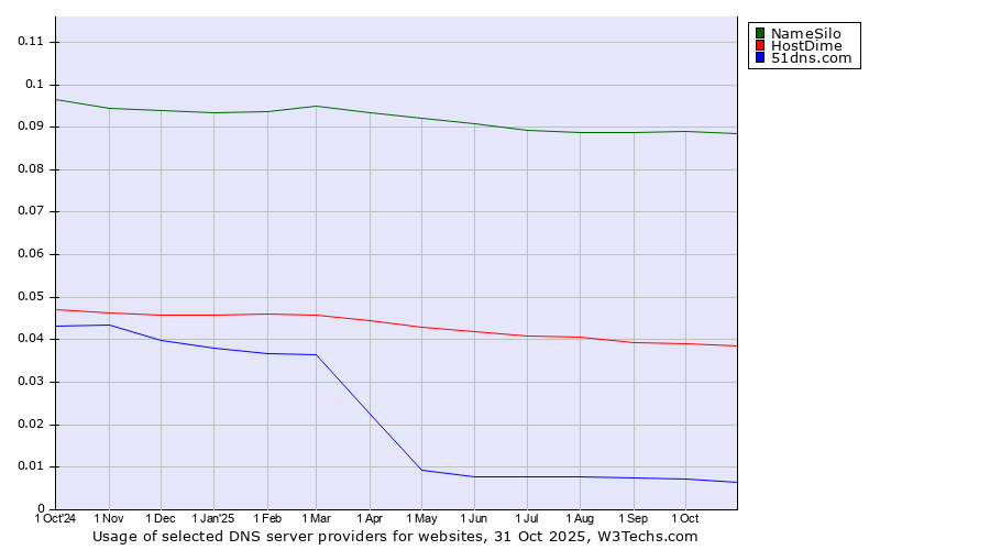 Historical trends in the usage of NameSilo vs. HostDime vs. 51dns.com