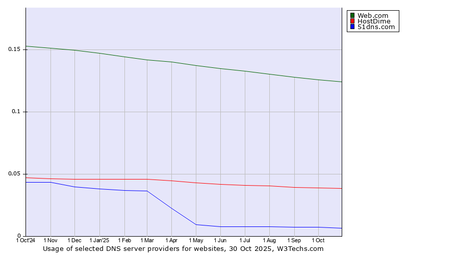 Historical trends in the usage of Web.com vs. HostDime vs. 51dns.com