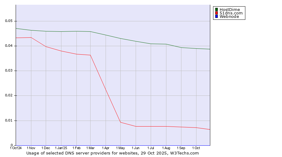 Historical trends in the usage of HostDime vs. 51dns.com vs. Webnode
