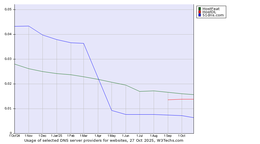 Historical trends in the usage of HostFeat vs. HostDL vs. 51dns.com