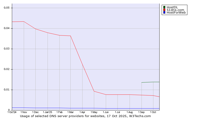 Historical trends in the usage of HostDL vs. 51dns.com vs. HostForWeb