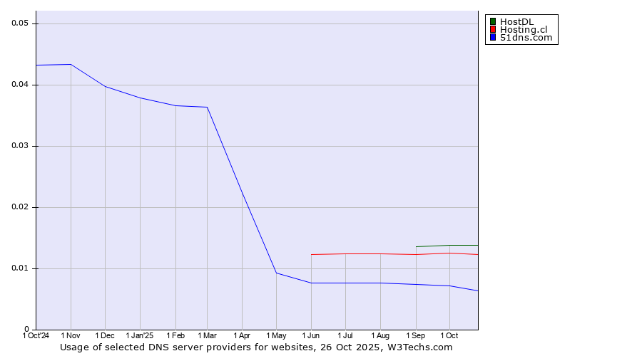 Historical trends in the usage of HostDL vs. Hosting.cl vs. 51dns.com