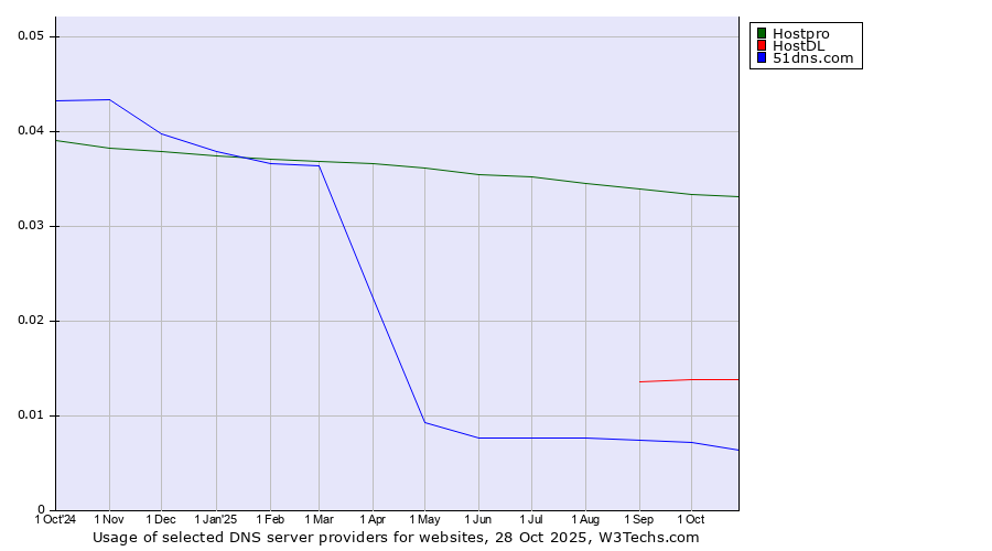 Historical trends in the usage of Hostpro vs. HostDL vs. 51dns.com