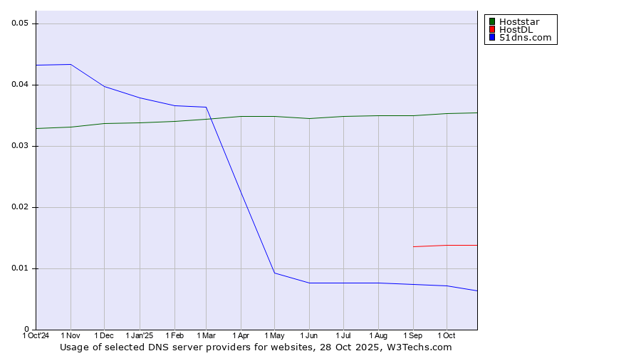 Historical trends in the usage of Hoststar vs. HostDL vs. 51dns.com