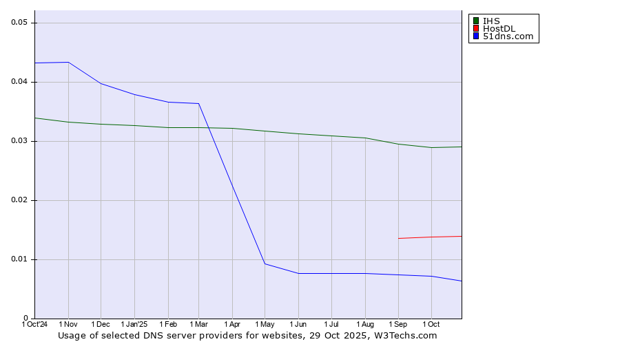 Historical trends in the usage of IHS vs. HostDL vs. 51dns.com