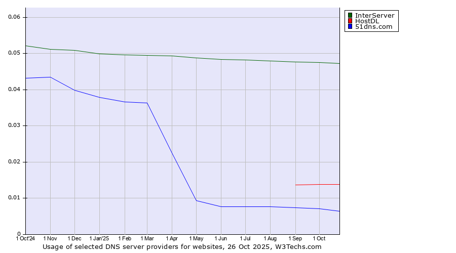 Historical trends in the usage of InterServer vs. HostDL vs. 51dns.com