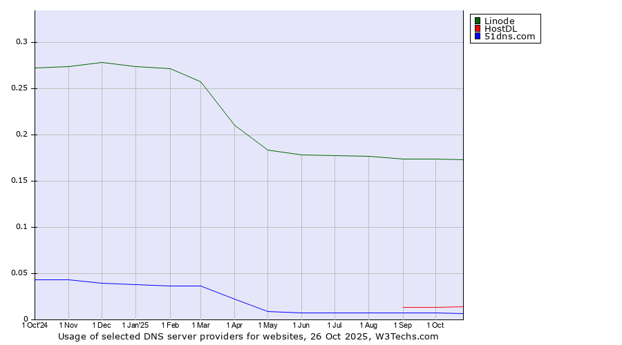 Historical trends in the usage of Linode vs. HostDL vs. 51dns.com
