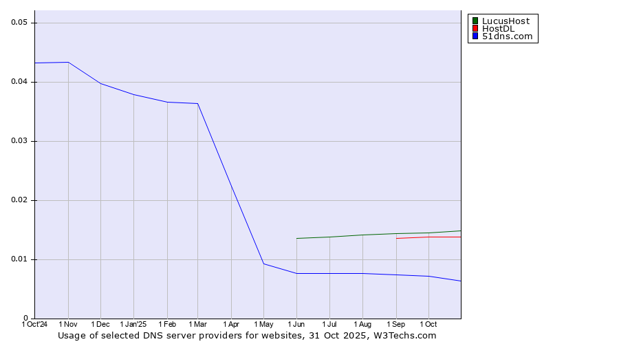 Historical trends in the usage of LucusHost vs. HostDL vs. 51dns.com