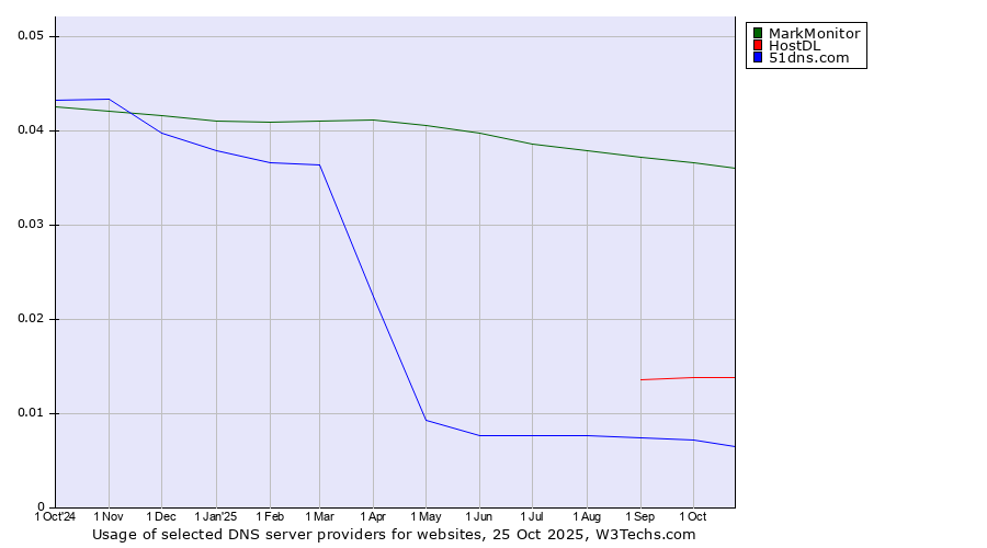 Historical trends in the usage of MarkMonitor vs. HostDL vs. 51dns.com