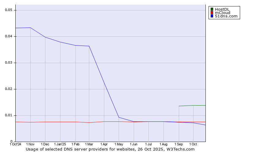 Historical trends in the usage of HostDL vs. mCloud vs. 51dns.com