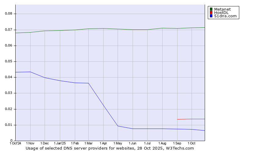 Historical trends in the usage of Metanet vs. HostDL vs. 51dns.com