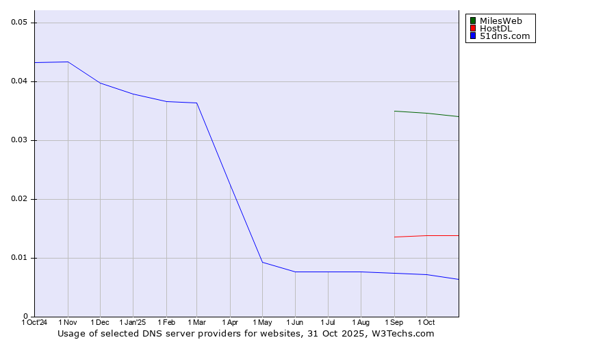 Historical trends in the usage of MilesWeb vs. HostDL vs. 51dns.com