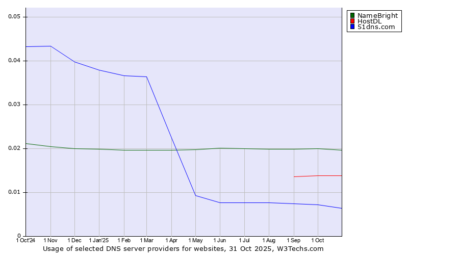 Historical trends in the usage of NameBright vs. HostDL vs. 51dns.com